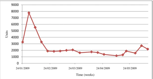 Figure 4-5 Inventory level at Wholesale Co.   