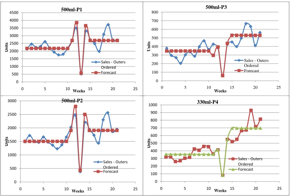 Figure 4-6 Demand forecast of Soft drinks at Wholesale Co.  050010001500200025003000350040004500 0 5 10 15 20 25Units Weeks Sales - Outers OrderedForecast500ml-P1 0 100200300400500600700800 0 5 10 15 20 25UnitsWeeksSales - Outers OrderedForecast500ml-P3 05