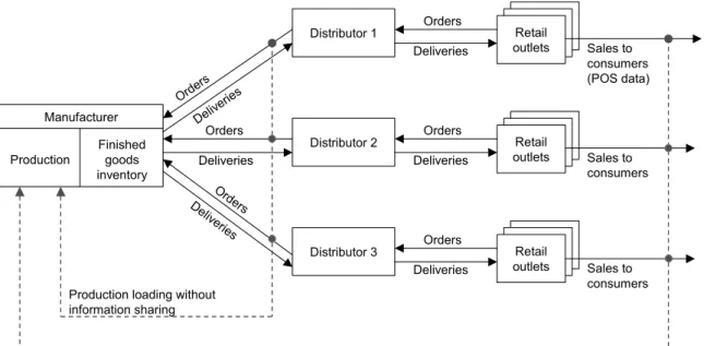 Figure 7. Supply chain model used in Study 2. 