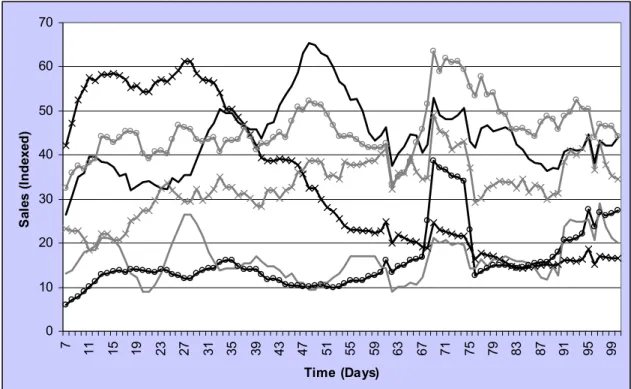 Figure 8. Sales profiles for six example products. 