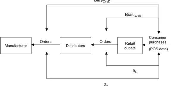 Figure 9. Measuring the variability and bias of the different types of sales data. 