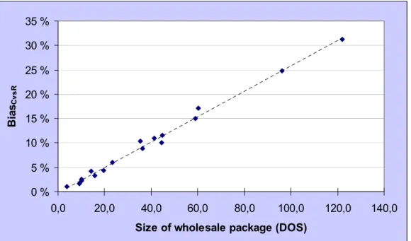 Figure 11. Retail bias as a function of the size of the products’ wholesale packages. (Each dot represents a  product