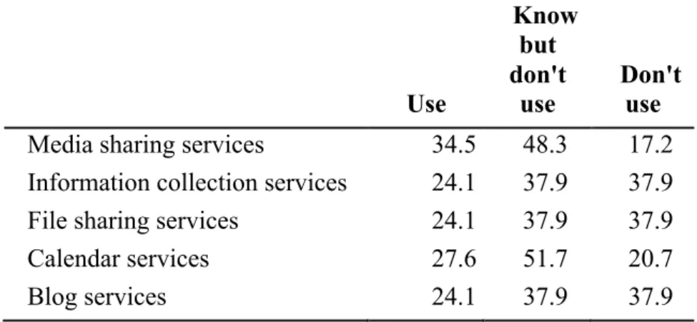 Table 1. Use of 5 types SaaS tools by reference librarian 
