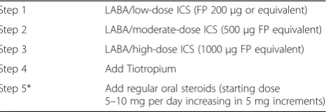 Table 4 Symptom-based therapy adjustment (all therapeuticadjustments will be automatically calculated and advised by thee-CRF)