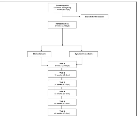 Fig. 1 CONSORT diagram displaying flow of patients through the RASP-UK biomarker study