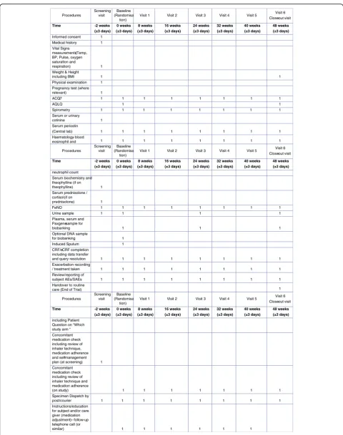 Fig. 2 Schedule of study procedures. ACQ-7 7-item Asthma Control Questionnaire, AE adverse event, AQLQ Asthma Quality of Life Questionnaire;BMI body mass index, BP blood pressure, (e-)CRF (electronic) case report form, FeNO fractional exhaled nitric oxide, SAE serious adverse event,Temp temperature