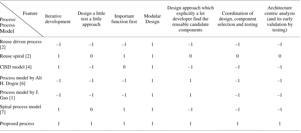 Table 1. Comparison of the proposed process model with other CBS process models. 