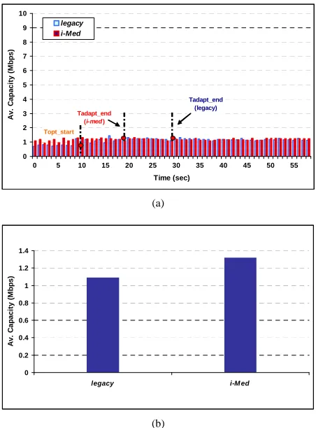 Figure 9. (a) Av. capacity vs time; (b) Av. capacity without (legacy) and with i-MED, for image transfer application