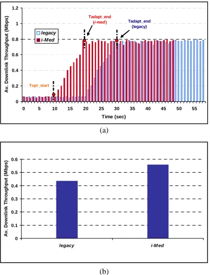 Figure 10. (a) Av. Data Dropped vs time; (b) Av. Data.  
