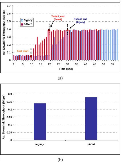 Figure 13. (a) Av. Downlink Throughput vs time; (b) Av. Downlink Throughput without (legacy) and with i-MED for Image transfer application