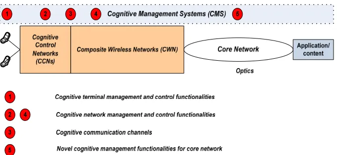 Figure 2. (a) The cognitive cycle in the case of wireless networks; (b) The diagnostic-treatment cycle: A cognitive-based ap-proach