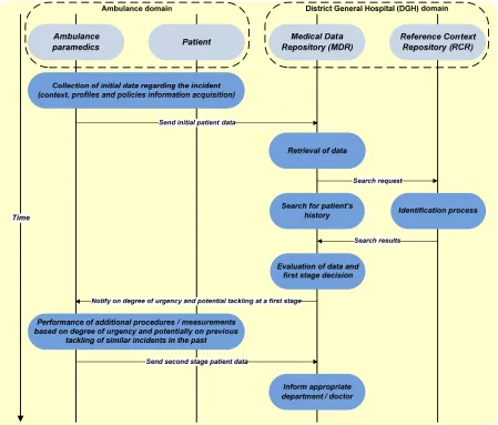 Figure 3. Emergency medical scenario. 