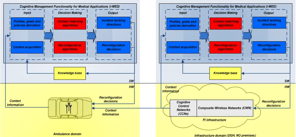 Figure 4. I-MED overview. 