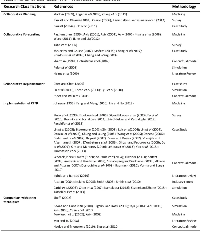 Table III Reviewed classification of CPFR and related methodologies 