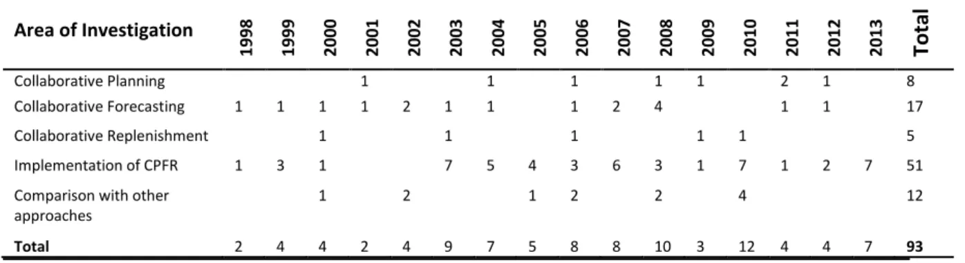 Table V Reviewed classification of CPFR based on different industries 