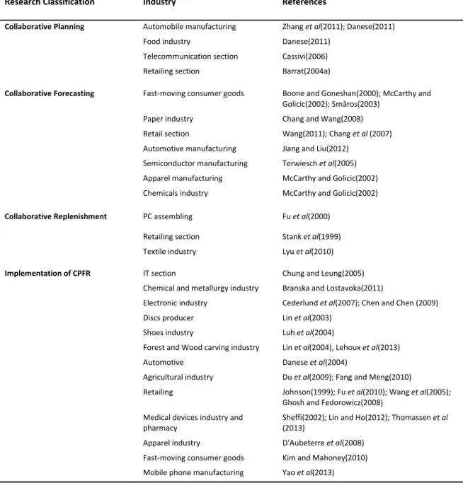 Table VI Potential enablers classification to CPFR implementation 