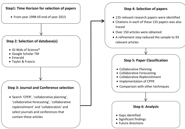 Figure 1. The steps of research methodology   