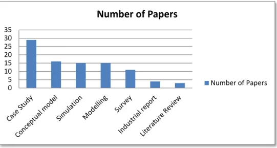 Figure 3. Number of papers based on their methodology 