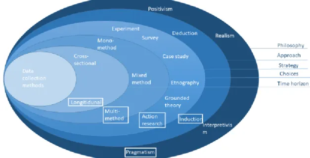 Figure 1. Research onion (Saunders et al. 2009) 