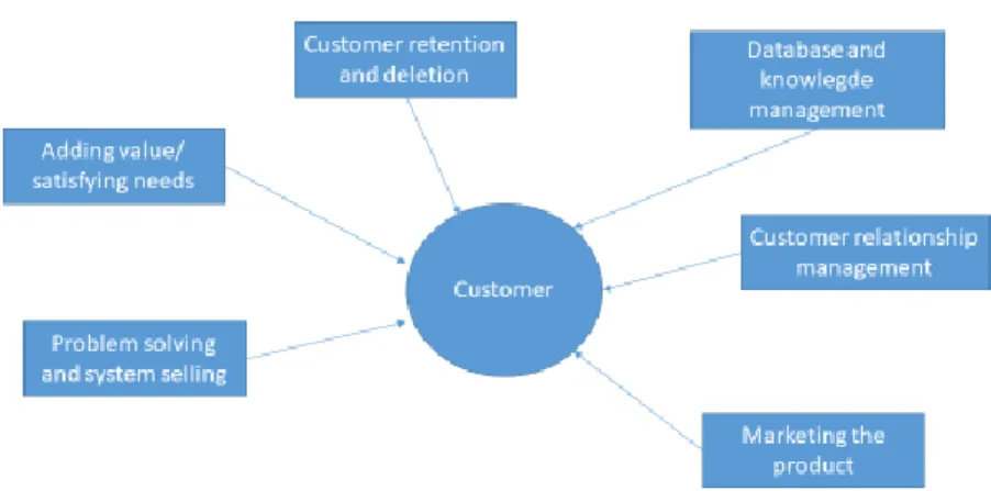 Figure 3. Characteristics of modern selling (Jobber and Lancaster 2010)  Jobber and Lancaster (2010) describe customer relationship management and customer  retention and deletion dealing with the fact that sales needs to recognize the fact that not  all c