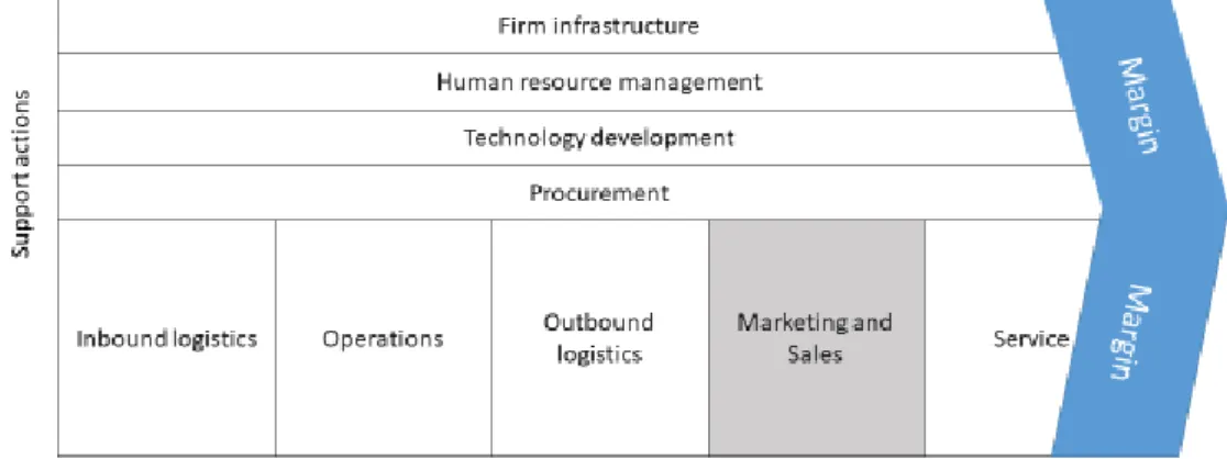 Figure 4. Company value chain (Porter 1985) 