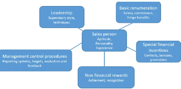Figure 6. Motivational mix (Donaldson 2007) 