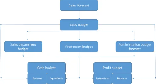 Figure 7. Sales forecast as the starting point of company’s budgeting process  Typically, the medium-term sales forecast revenue is taken as a starting point, and  allo-cated to different departments or cost centers