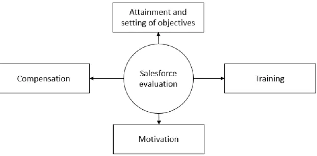 Figure 8. Evaluation role in sales organization (Jobber and Lancaster 2010)  Jobber and Lancaster say that there are two types of performance measures: qualitative  ones and quantitative ones