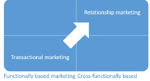 Figure 10. Focus shift in marketing (Payne 2006) 
