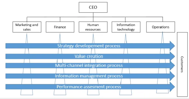 Figure 12. CRM as a cross-functional activity (Payne 2006) 