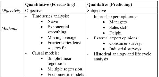 Table 2.1. Categorization of most common forecast methods (adapted from Buffa 1983  and Stevenson 2007)