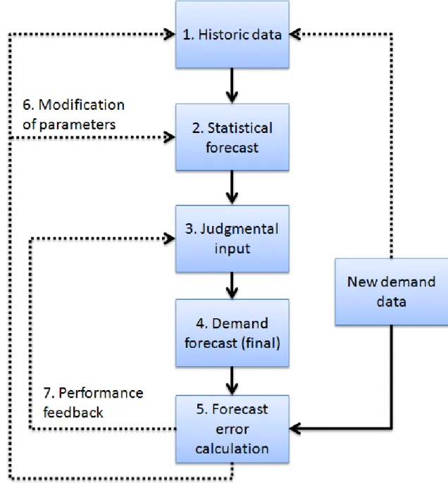 Figure 3.3. The demand forecasting process. 