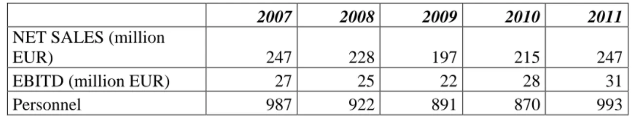 Table 4.1 Key figures of Teknos Group (adapted from case company material [2]) 
