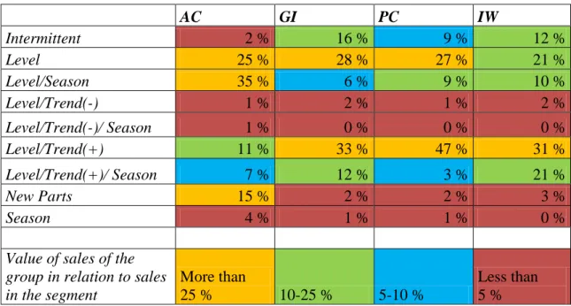 Table  4.2.  Importance  of  each  demand  group  based  on  the  sum  of  sales  values  of  products of each group the group