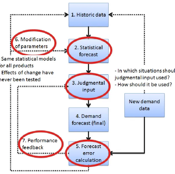 Figure 4.1. The demand forecasting process of the case company. 