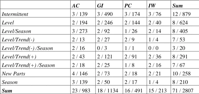 Table 5.1. The test sample.  