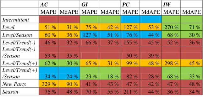 Table  5.2.  Summary  of  the  accuracies  of  the  Bayesian  model  (exc.  New  Parts,  where  Moving Average is used) adapted from appendices 6-10