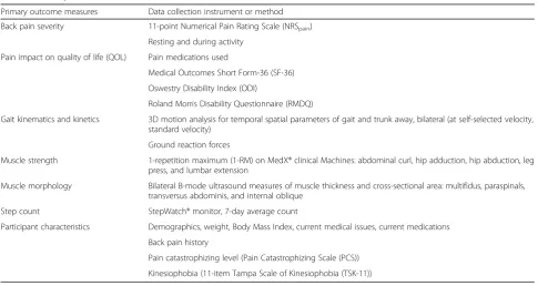 Table 2 Summary of outcome measures and participant characteristics. Collected weeks 0–1 (baseline) and 12–13 (post-intervention/wait-list controls)