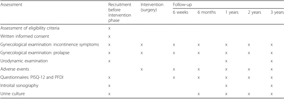 Table 1 Schedule of assessments/data collection