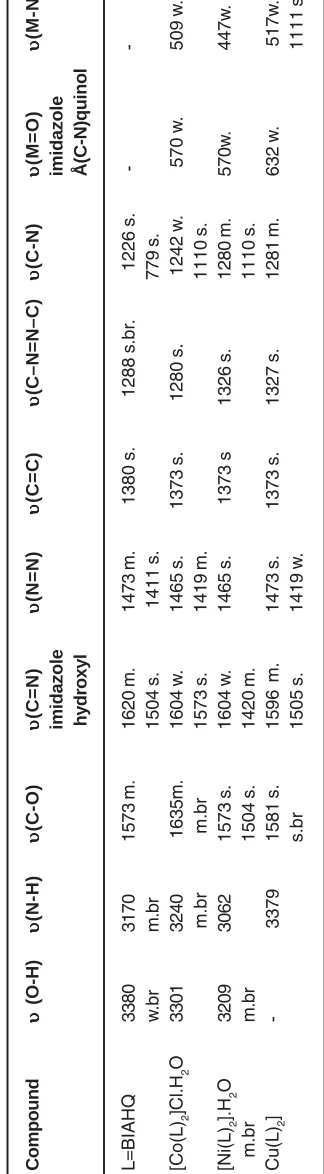 Table 2: Selected IR bands of ligand (BIAHQ) and its metal complexes in cm-1
