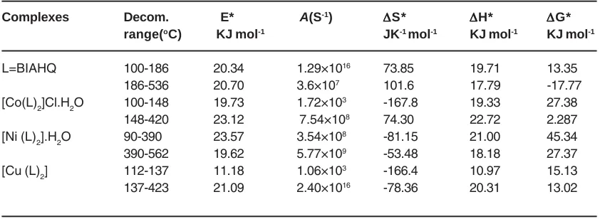 Table 5: Thermodynamic data of the thermal decomposition of  ligand (BIAHQ) and its metal complexes