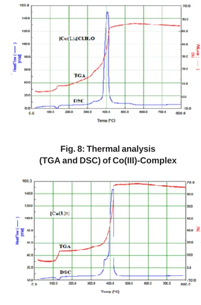 Fig. 8: Thermal analysis(TGA and DSC) of Co(III)-Complex