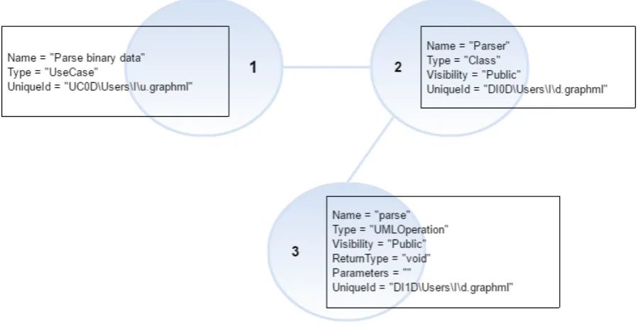 Figure 6.3: Property graph representation of a single use case, a UML class and a UML operation.
