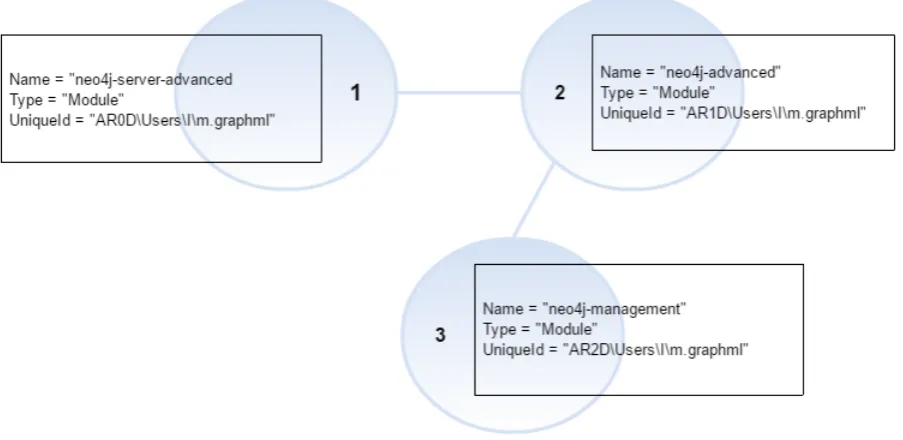 Figure 6.6: Module view architecture of Neo4j - Excerpt.