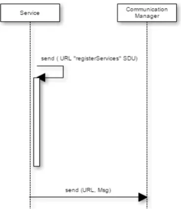 Figure 6.9: Sequence diagram fragment from the MyRobotLab system.