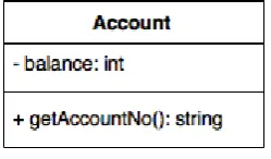 Figure 6.12: The Account UML class and its members.