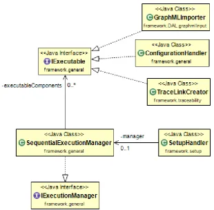 Figure 5.2: Design of setup management functionality, class diagram excerpt.