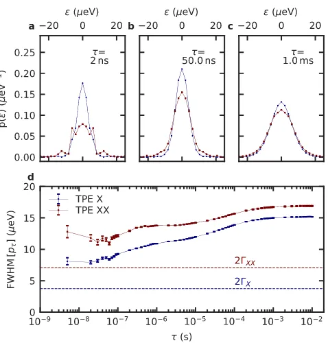 Fig. 6. (a-c) Distribution of spectral shifts(FWHM) of p(ϵ) of the X and XX emission of an In(Ga)AsQD at time delays τ