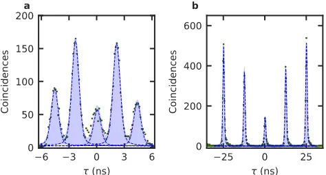 Fig. 8. (a-c) Distribution of the spectral shifts p(ζ) for diﬀerent τ. (d) FWHM of p(ζ) forall evaluated time bins