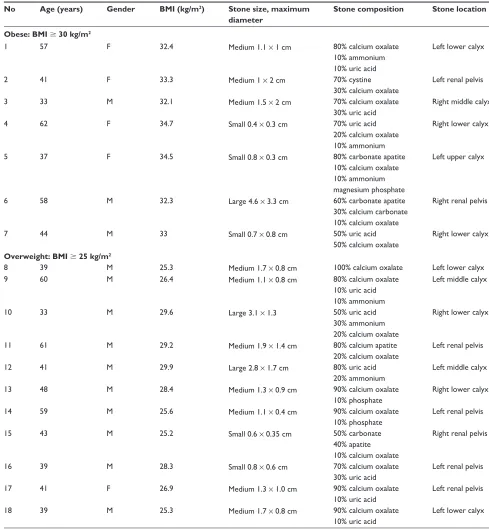 Table 1 Summary of the stone characteristics in obese and overweight patients